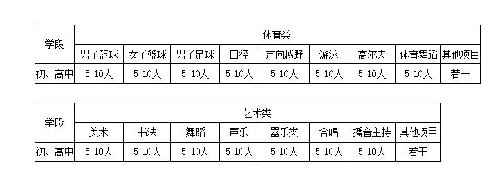 海南有哪些学校招收初中生,海南省有哪些学校招收美术生