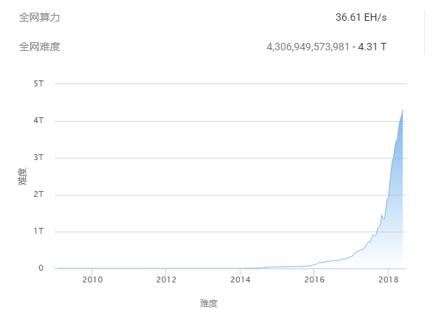 *币特比**10年之痒，矿机发展史