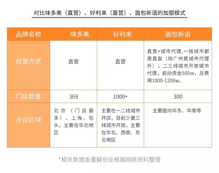 开烘焙店水有多深｜深度解析幸福西饼、好利来、鲍师傅、85°C、原麦山丘、面包新语…还原行业乱象