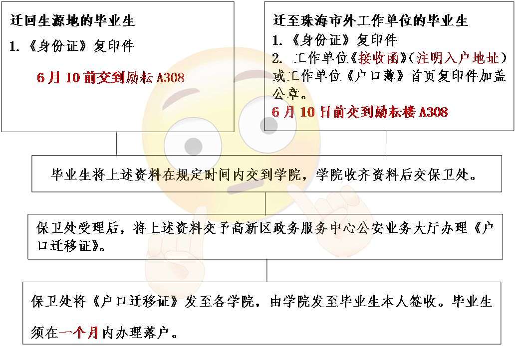 应届毕业生到珠海工作如何迁户口,珠海本科生户籍迁出流程