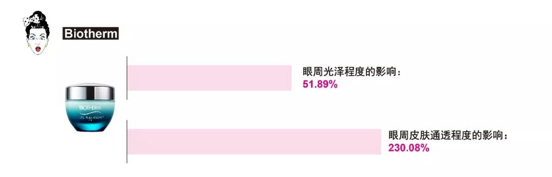 测评眼霜排行榜10强,大牌眼霜抗皱哪个值得买