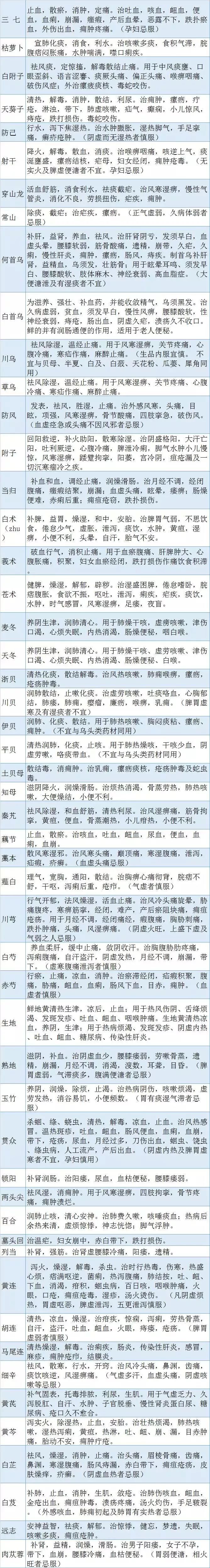 中药功效表格大全,400味中药功效归类速记表格