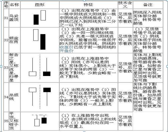 请笑纳史上最全的70张K线组合图，保证悟透此文，你就能在股市稳赚不赔，永远告别亏损