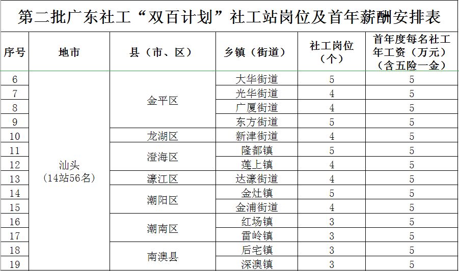 汕头市双百社工招聘,广东省2023年双百社工招聘