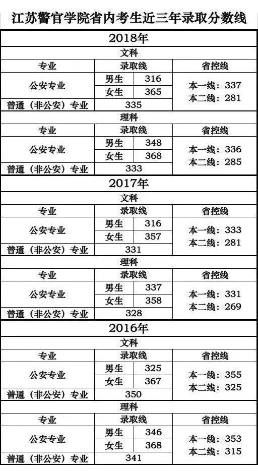 江苏警官学院录取分数线2021,江苏警官学院2009年录取分数线