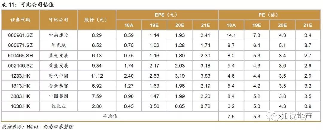 西南地产未来5年分析,西南地产