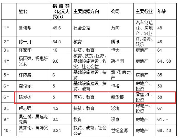 胡润慈善榜福建,2021胡润慈善榜前20名