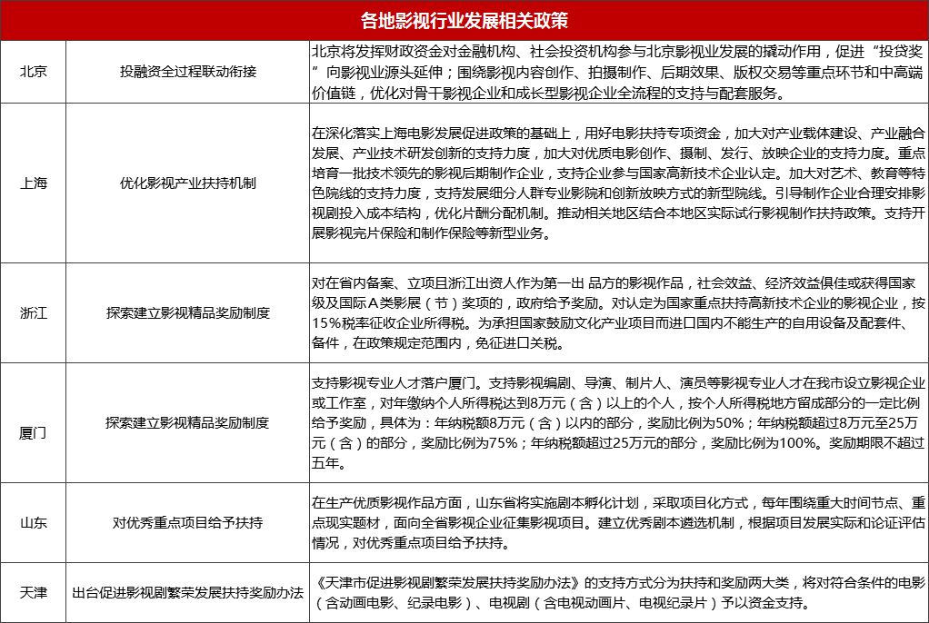 影视扶持政策有哪些,关于影视国家政策扶持的文件