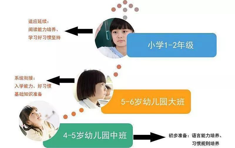 免费体验！通州这家幼小衔接班开始招生啦！还有多项精品课程，报名立享9折