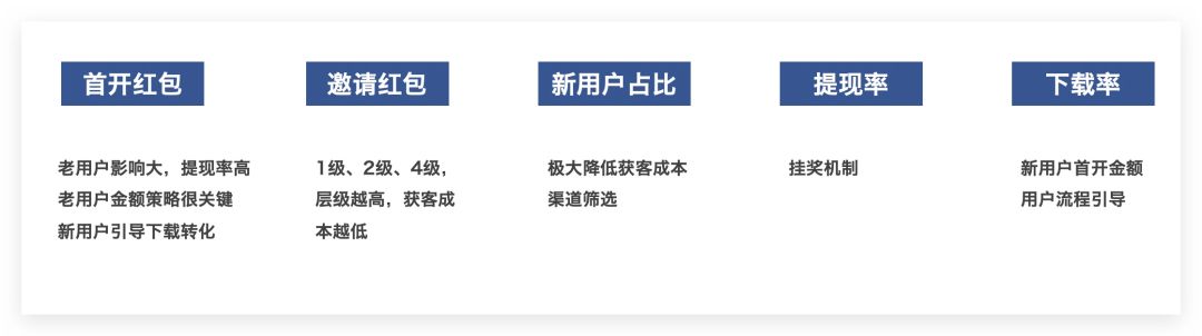 来，这是一篇耗费百万RMB的红包活动复盘