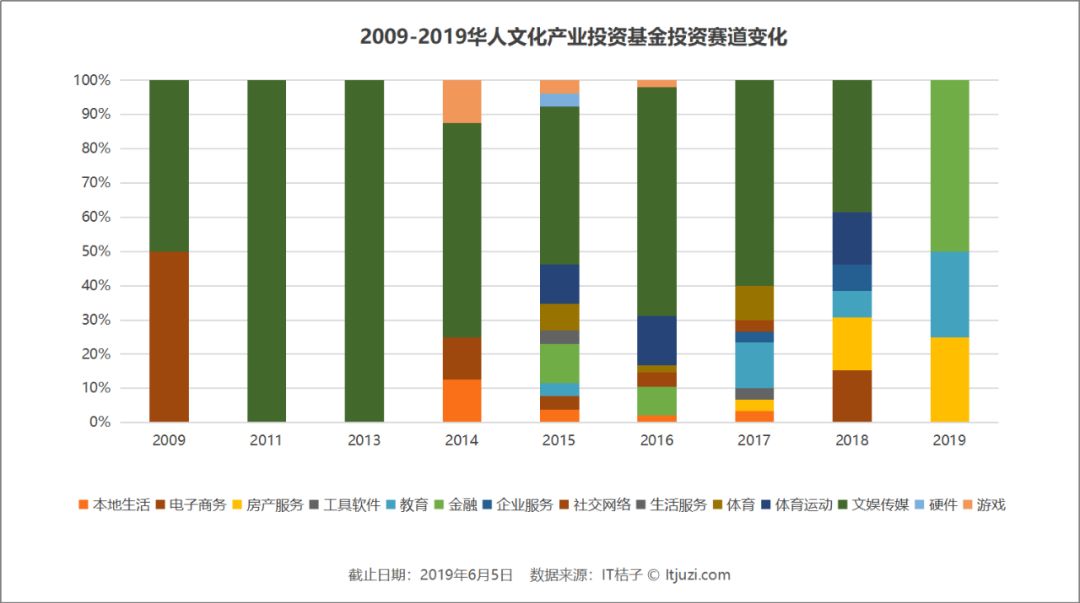 华人文化产业基金,华人文化基金投资项目
