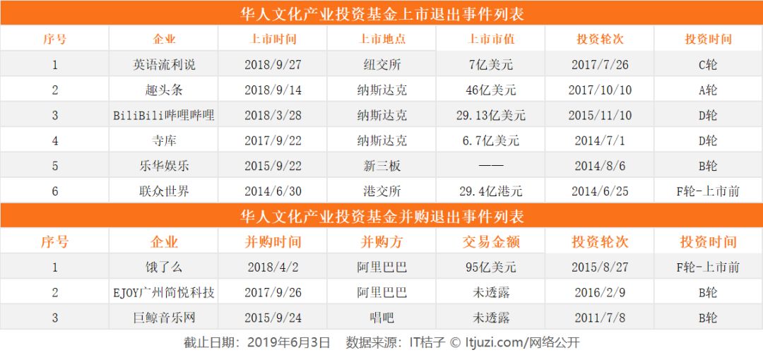 华人文化产业基金,华人文化基金投资项目