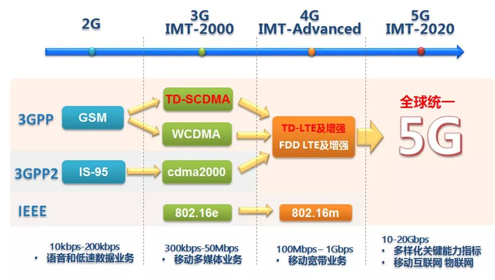 详细解读5g八大关键技术,imt-2020的5g时延能力
