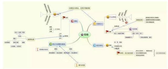 私募冠军投资笔记首次分享:炒股很复杂,有什么简单高效的学习方式吗?牢记这9张思维导图,周周盈利