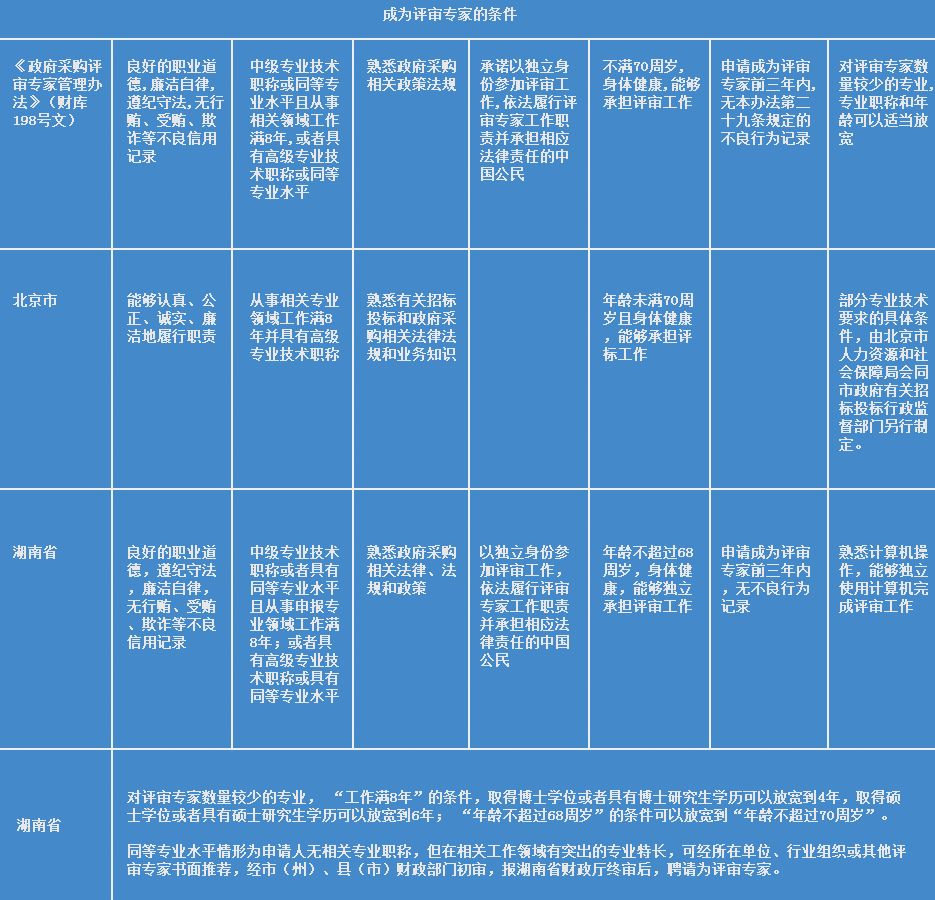 你想成为哪个行业专家,你想成为什么方面的专家