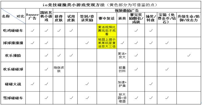 6款io竞技碰撞类小游戏体验笔记：超简单产品怎么留存和变现