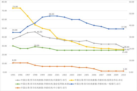 台湾银行业发展现状,消失几百万银行记录有用吗