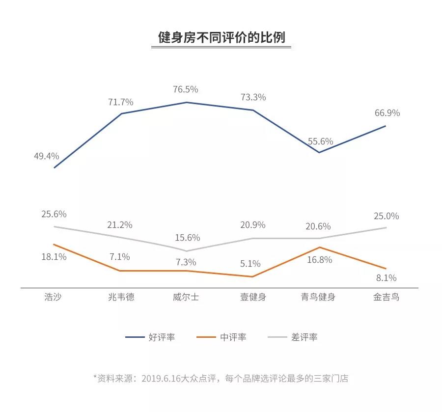 健身房今冬关店潮?全案解析浩沙、一兆韦德、乐刻、Keep、超级猩猩……揭秘行业20年的*规则潜**