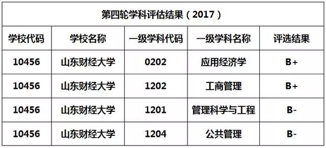 招7000人|选择山东财经大学的10个理由