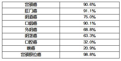 有几种疾病能治愈,几种疾病不用治疗
