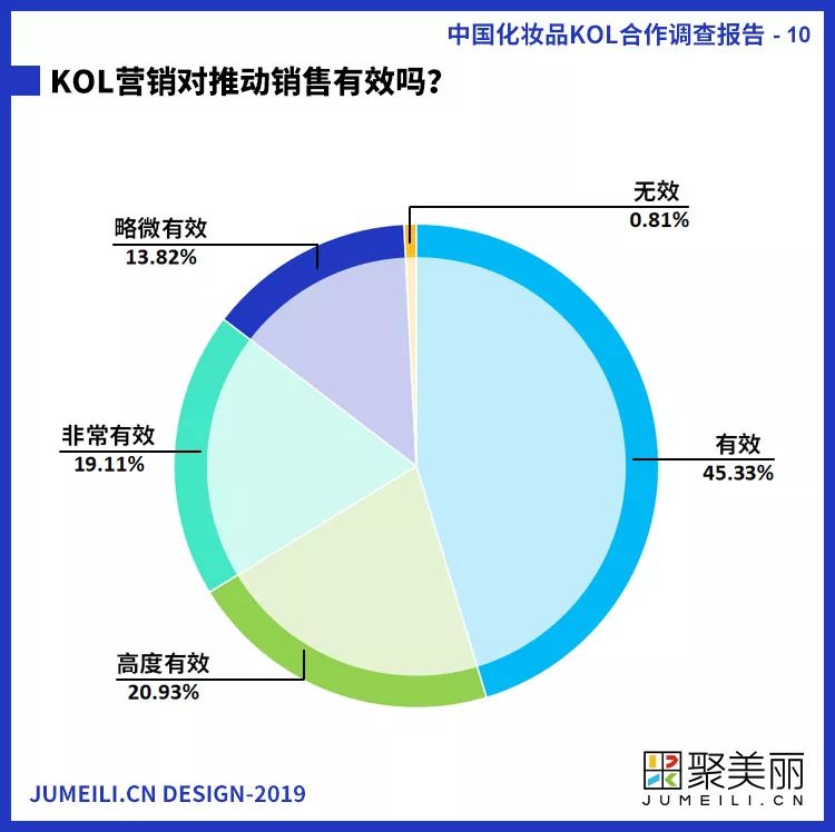 首份中国化妆品KOL社交内容营销调查报告
