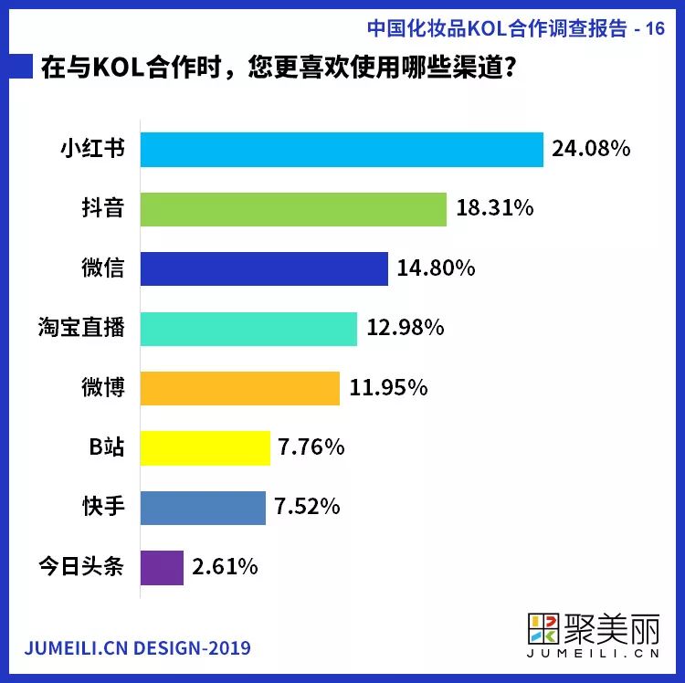 首份中国化妆品KOL社交内容营销调查报告