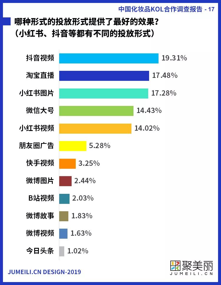 首份中国化妆品KOL社交内容营销调查报告