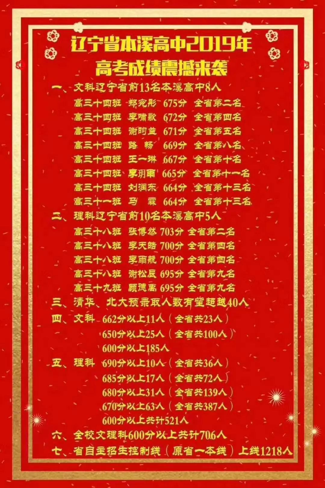 高考数据大数据,2022年鞍山各个高中高考的情况