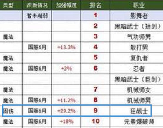 dnf改版后红眼最新神话排名,dnf100版本职业排行红眼