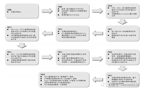 精准医疗检测技术有限公司,精准医学基因检测产品