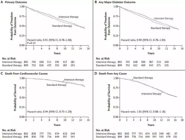 vadt研究糖尿病,vadt研究