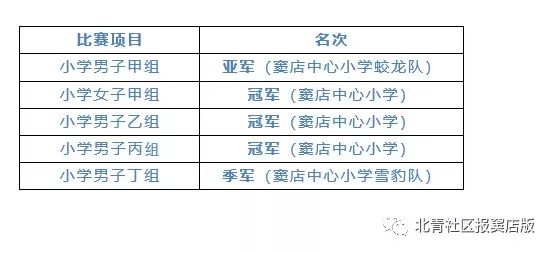 喜讯|窦店这所学校夺得三个冠军和一个第一名,点开看详情
