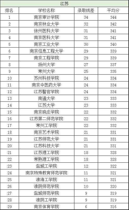 分数刚过一本线这三所大学别错过,刚过二批次分数线的院校有哪些