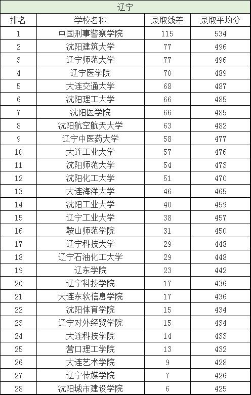 分数刚过一本线这三所大学别错过,刚过二批次分数线的院校有哪些
