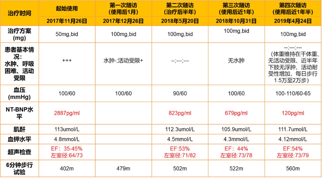 sglt-2抑制剂治疗心衰指南,临床心衰治疗药