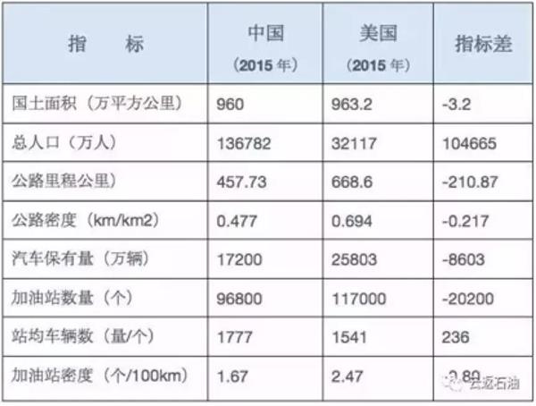 中美加油站差异,中美加油站对比