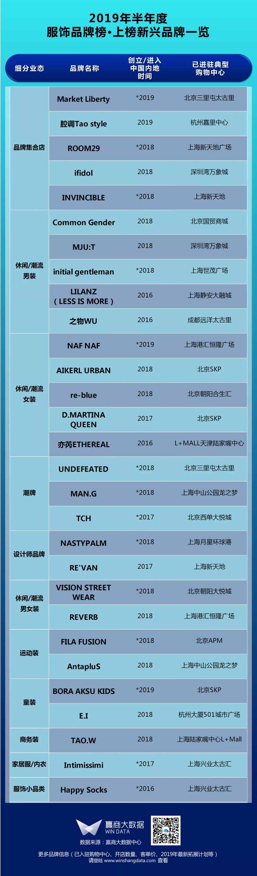 “中国设计”登台，下半年服饰招商看这50家丨WINDATA榜单