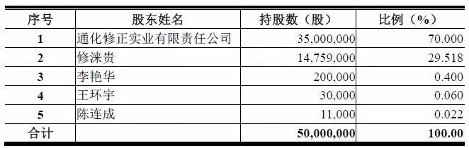修正借壳吉药控股失败的原因,修正借壳吉药控股上市