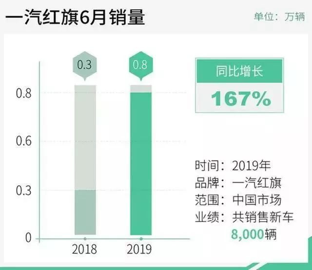 观察|利润下跌近8成，一汽轿车“临降不乱”背后有啥“大”原因？