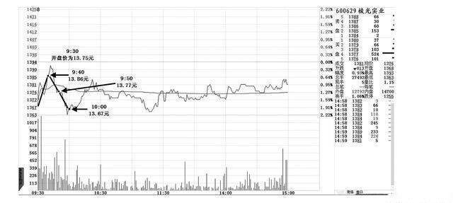7种盘口语言解读读懂跑赢大盘,股市新手必学的盘口语言