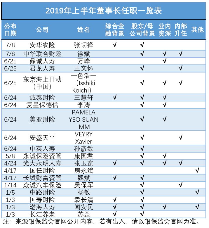 国任保险公司管理层是谁,保险公司管理层有哪些