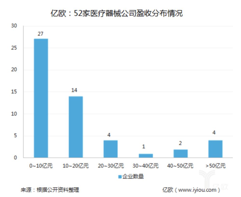 中国2022年医疗器械企业排名,中国医疗器械公司排名前十强企业