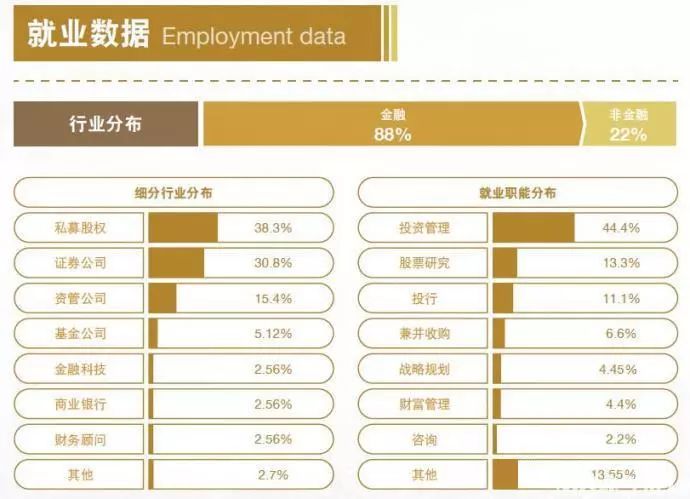 薪资涨幅47.7%！就业分析报告揭露MBA毕业生真实就业情况