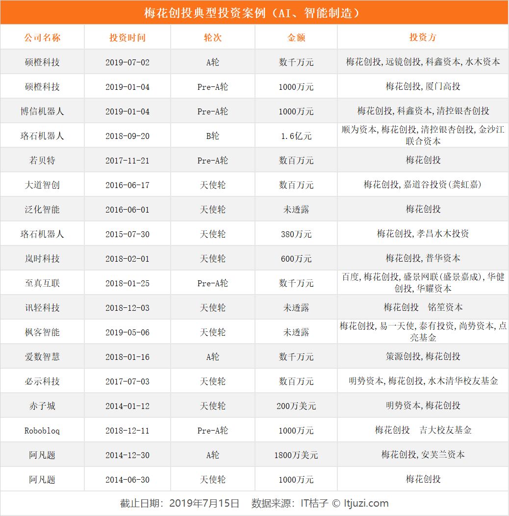 梅花创投投资案例,梅花创投被投知名企业