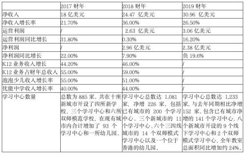 新东方之前一年营收多少,新东方近年来的盈利能力怎么样