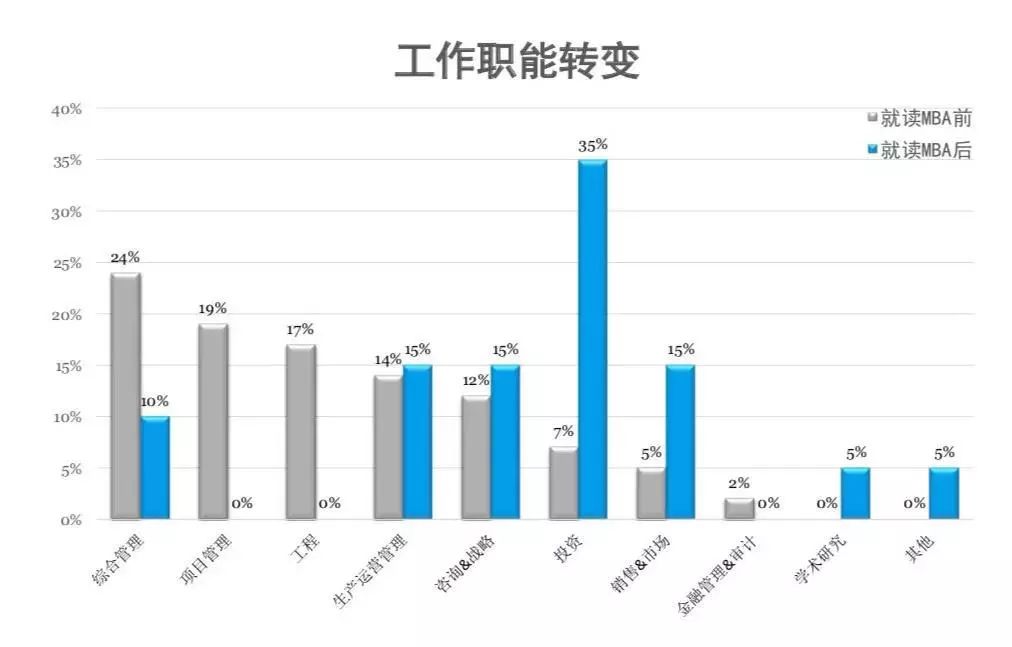 薪资涨幅47.7%！就业分析报告揭露MBA毕业生真实就业情况