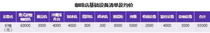 「成本」从财务角度分析在北京五环内开一家咖啡馆