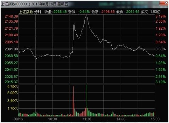 科创板申报内容最高买价,科创板申报买卖单笔不得超过多少