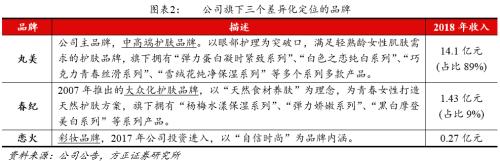 方正零售：国内眼部护肤第一品牌线上渗透率提升带动业绩快速增长