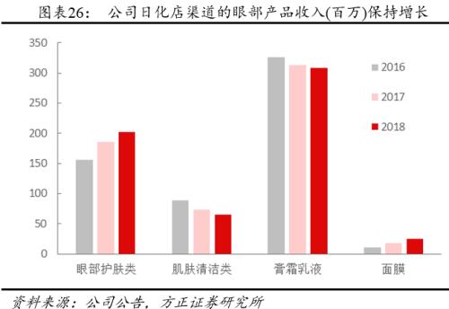 方正零售：国内眼部护肤第一品牌线上渗透率提升带动业绩快速增长